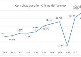 Ampliar información de El número de consultas en la Oficina de Turismo crece un 14% en 2022